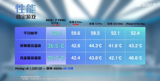 ROG 7游戲手機(jī)發(fā)布：重鑄游戲手機(jī)榮光！4499元起性能釋放拉滿