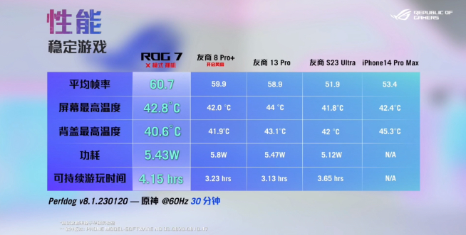 ROG 7游戲手機(jī)發(fā)布：重鑄游戲手機(jī)榮光！4499元起性能釋放拉滿