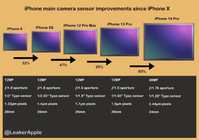 iPhone 15 Pro系列主攝曝光：奮起直追無(wú)限接近1英寸超大底！