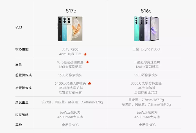 vivo又是獨家？vivo S17e率先發(fā)布首發(fā)聯(lián)發(fā)科天璣7200