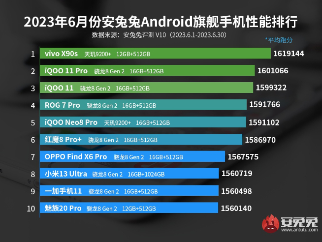 第二代驍龍8領先版出擊！輕松反超天璣9200+跑分重新登頂