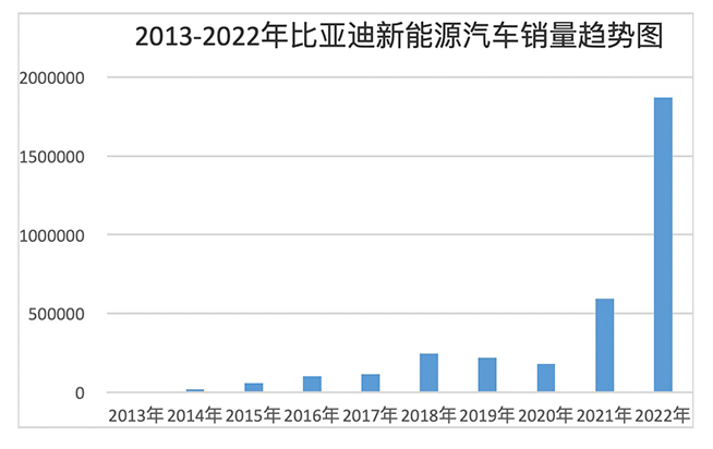 引領中國汽車競爭新格局！比亞迪上半年銷量奪冠，做對了什么？