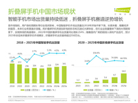 銷量口碑都是遙遙領(lǐng)先！華為折疊屏硬實力復(fù)盤，引領(lǐng)創(chuàng)新