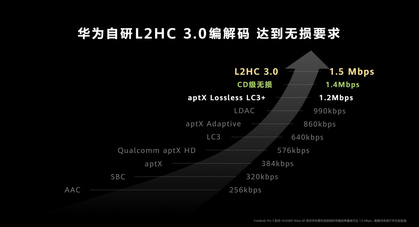 華為率先突破TWS音質(zhì)“圍墻”，硬核自研創(chuàng)新逐一揭秘