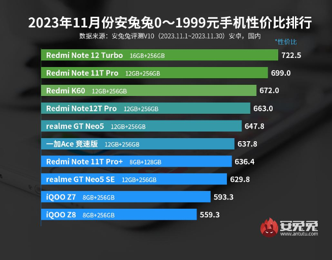 安兔兔跑分榜+性價(jià)比榜：vivo X100贏麻了！Redmi神機(jī)依舊香