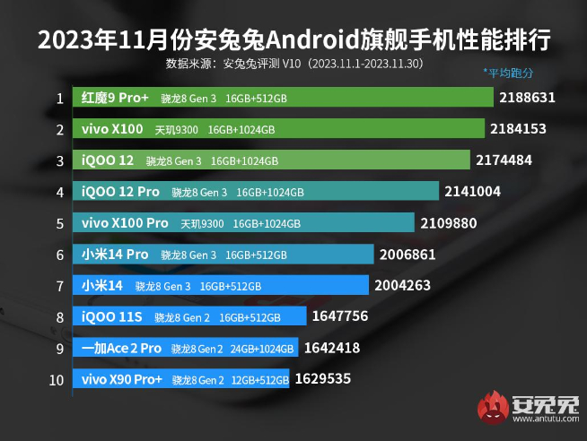 安兔兔跑分榜+性價(jià)比榜：vivo X100贏麻了！Redmi神機(jī)依舊香