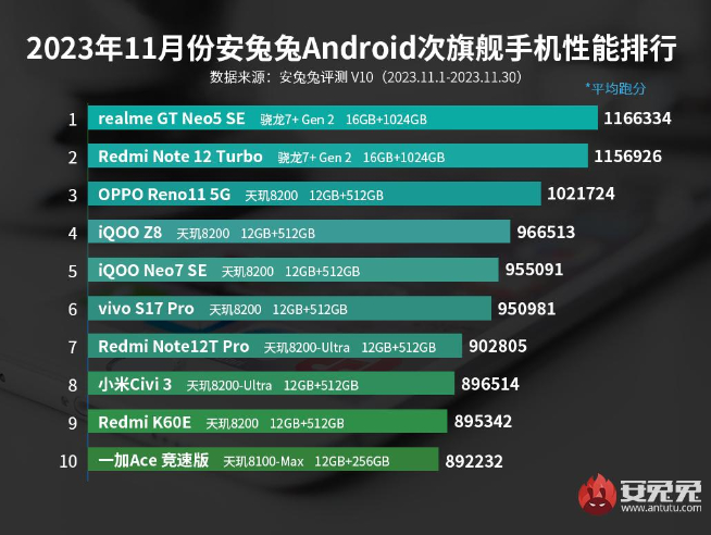 安兔兔跑分榜+性價(jià)比榜：vivo X100贏麻了！Redmi神機(jī)依舊香