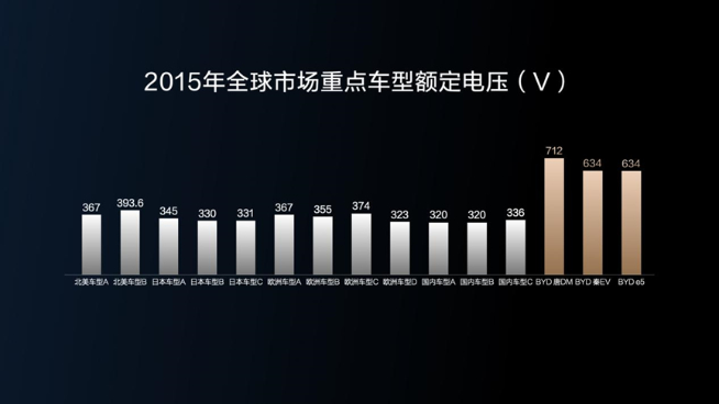 230kW雙槍超充領(lǐng)銜！比亞迪五大首創(chuàng)技術(shù)解決充電難題