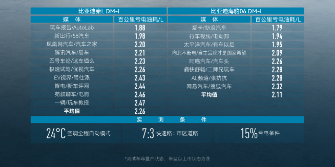 998王炸！比亞迪秦L DM-i/海豹06 DM-i首發(fā)第五代DM技術(shù)