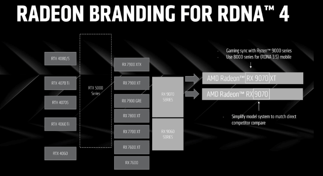 ?對抗RTX 5070！AMD RX 9070系列新顯卡公布，定價很香？