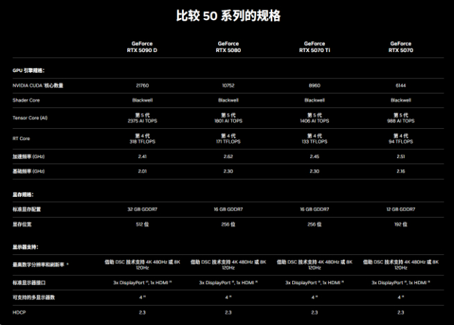 國行特供RTX 5090D售價(jià)16499元起！全球最強(qiáng)顯卡強(qiáng)勢登場